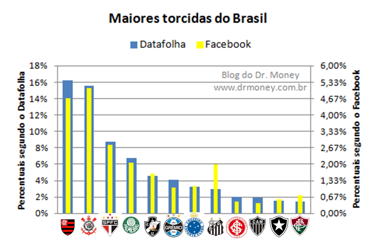 Maiores torcidas do Brasil: veja evolução de pesquisas de 1993 a